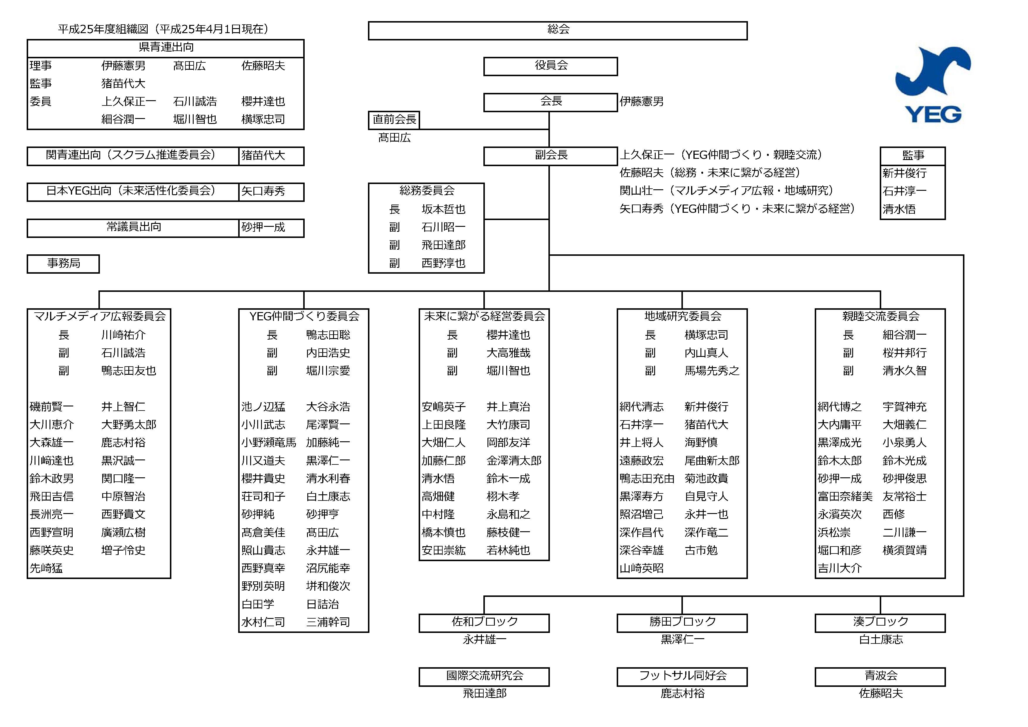 ひたちなか商工会議所青年部組織図